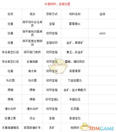 《古剑奇谭3》珍惜材料及宝箱位置分享