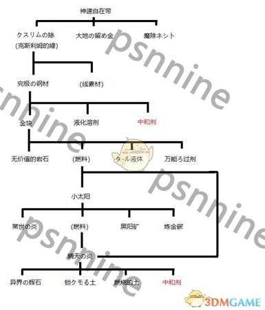 《工作室：阿兰德的炼金术士三部曲DX》领域过关技巧指南