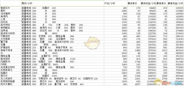 《X4：基石》工厂产量表分享