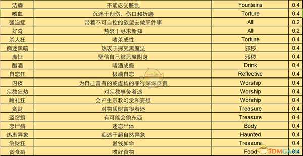 《暗黑地牢》全怪癖都有什么 全特质一览