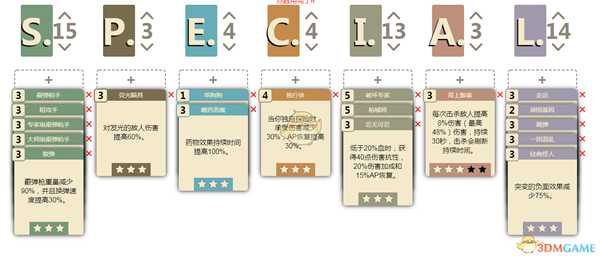 《辐射76》后期动力装甲流加点推荐