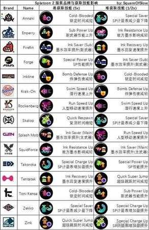 《喷射战士2》服装品牌对获取技能影响一览