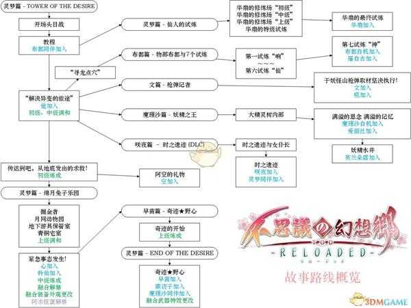 《不可思议的幻想乡TOD Reloaded》故事流程路线一览