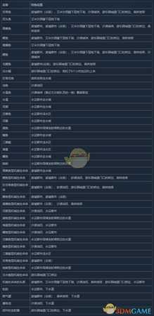 《尼尔：机械纪元》在哪钓鱼最好 钓鱼地点对照表