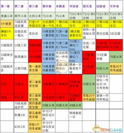 《暗黑破坏神3》第十六赛季赛季之旅一览