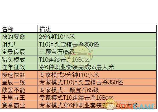 《暗黑破坏神3》第十六赛季赛季征服攻略