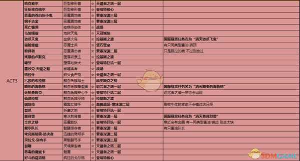 《暗黑破坏神3》全紫名怪位置一览