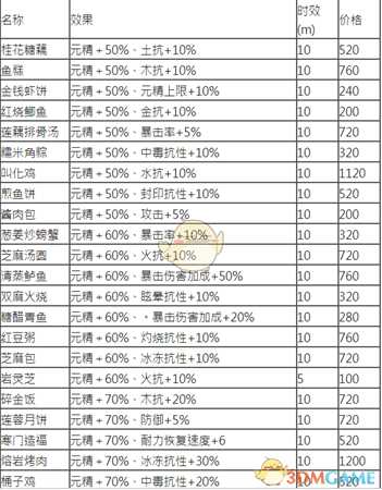 《古剑奇谭3》全美食资料一览