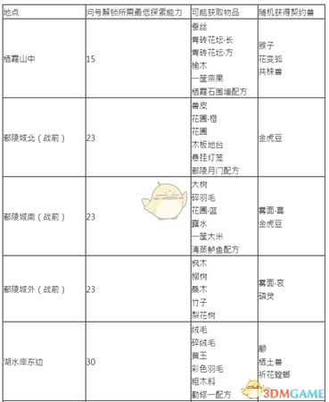 《古剑奇谭3》探索任务及矿山可获取物品一览