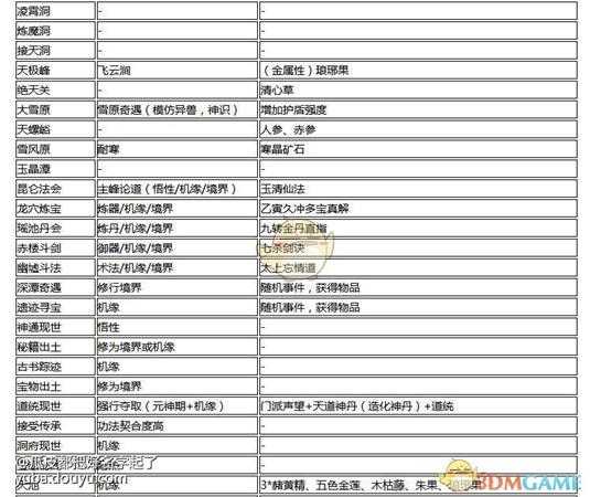 《了不起的修仙模拟器》全外出历练事件地点与触发条件一览
