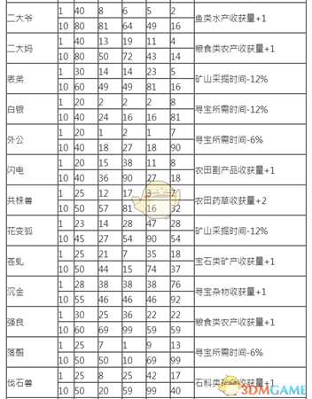 《古剑奇谭3》全契约兽劳作能力一览