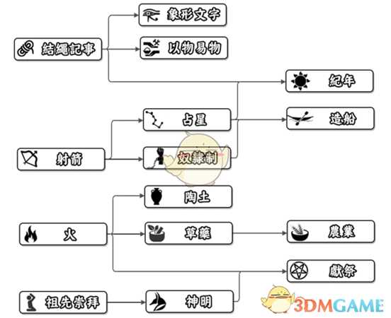 《人类黎明》石器时代科技树一览