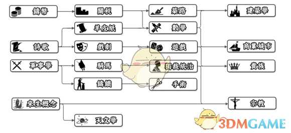 《人类黎明》古典时代科技树一览
