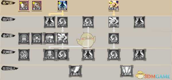 《了不起的修仙模拟器》三阳三昧丙丁炼火诀修炼技巧分享