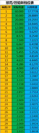 《暗黑破坏神3》荆棘攻速档位计算表