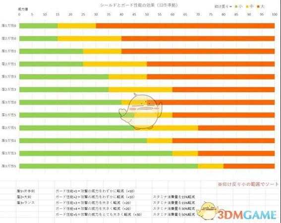 《怪物猎人：世界》盾斧红盾防御性能机制详解