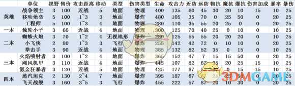 《军团战棋》机械全单位数据一览