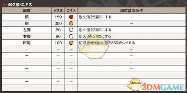 《怪物猎人：世界》全怪物肉质表和部位破坏条件