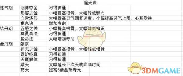 《了不起的修仙模拟器》偷天诀法术效果一览