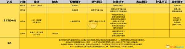 《了不起的修仙模拟器》北斗洞心劫法功法详解