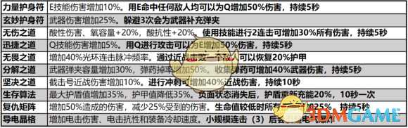 《圣歌》1.0版本传奇武器/装备/配件一览