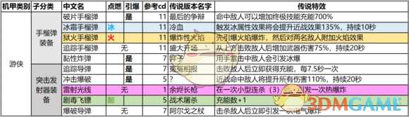 《圣歌》1.0版本传奇武器/装备/配件一览