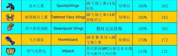 泰拉瑞亚翅膀在哪合成