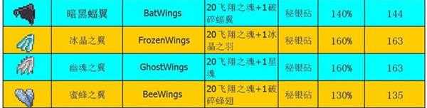 泰拉瑞亚翅膀在哪合成