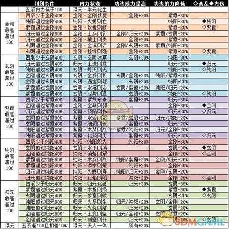 《太吾绘卷》内力属性作用介绍