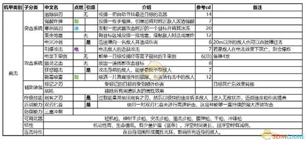 《圣歌》截击机甲特性及技能效果一览