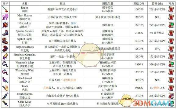 《死亡细胞》1.1版全图纸获得方式