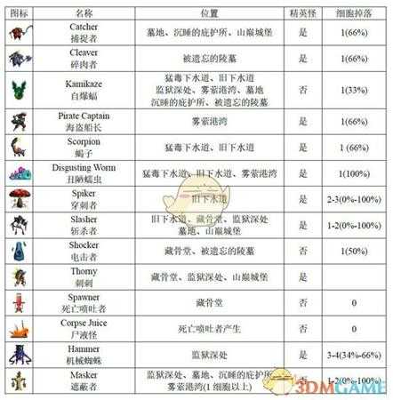 《死亡细胞》全怪物图鉴一览