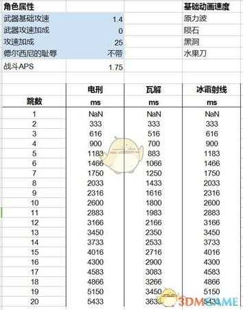 《暗黑破坏神3》3000巅峰过150 巴祖卡法师从入门到精通
