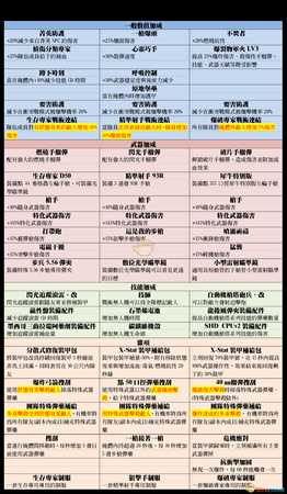 《全境封锁2》全职业专精加成属性一览