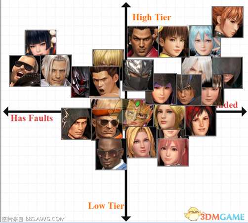 《死或生6》1.01版本角色综合相性节奏榜分享