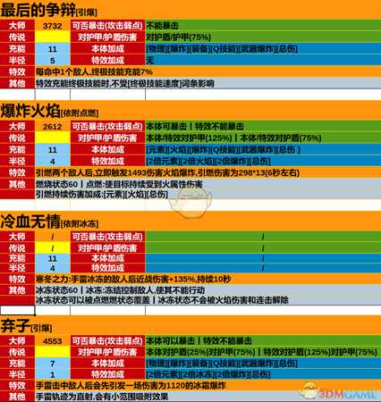 《圣歌》游侠全品级技能效果及伤害一览