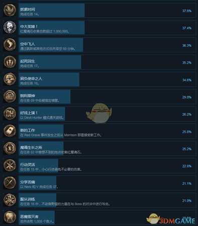 《鬼泣5》全成就中文版一览