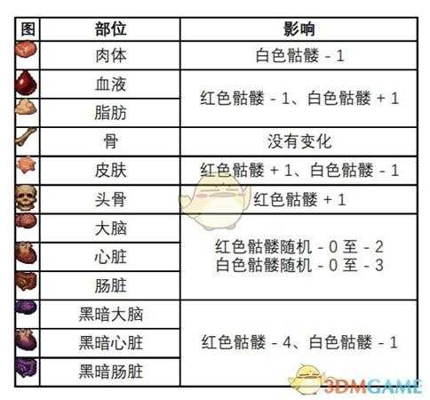 《守墓人》尸体解刨数值影响一览