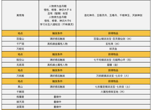 《了不起的修仙模拟器》历练地图触发条件和奖励