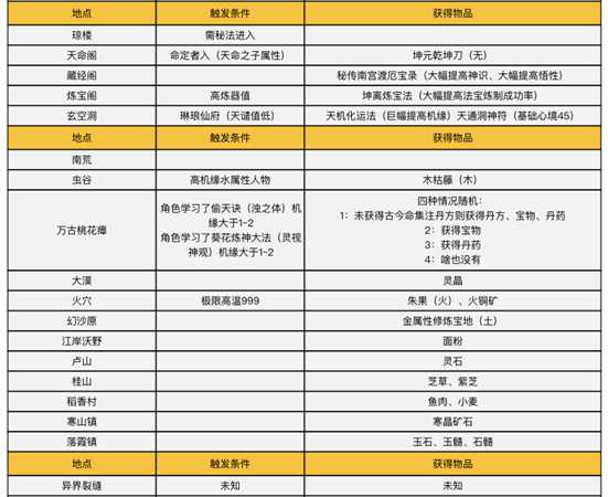 《了不起的修仙模拟器》历练地图触发条件和奖励