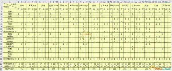 《女主播经纪公司》主播基础数据培养数值表一览