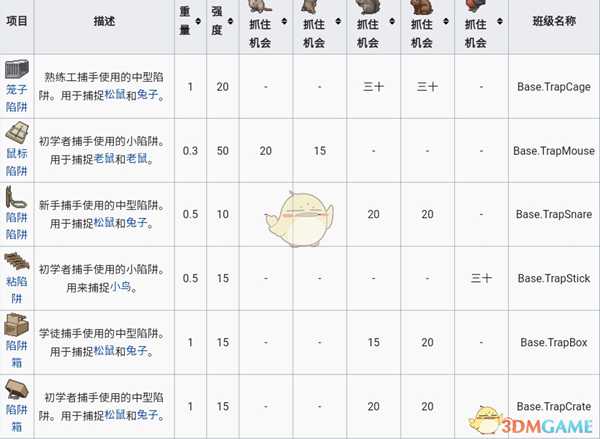 《僵尸毁灭工程》常用陷阱属性一览
