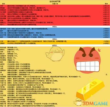 《全境封锁2》金色枪械天赋一览