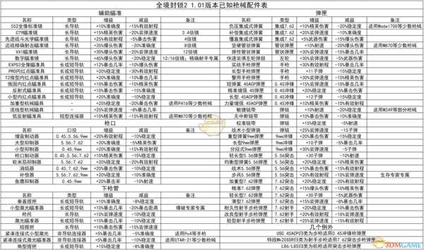 《全境封锁2》全枪械配件属性一览