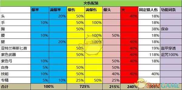 《刺客信条：奥德赛》各属性掠夺箭伤害收益分析