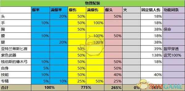 《刺客信条：奥德赛》各属性掠夺箭伤害收益分析