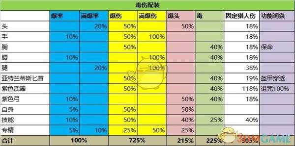 《刺客信条：奥德赛》各属性掠夺箭伤害收益分析