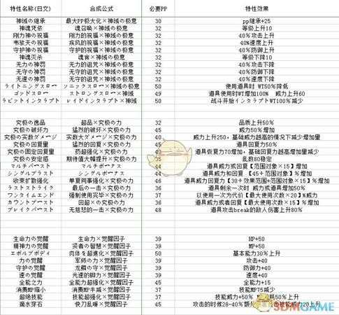 《露露亚的工作室：亚兰德的炼金术士4》特性合成公式及效果一览