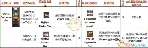 《雨中冒险》Commando属性技能分析