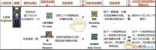 《雨中冒险》工程师Engineer属性技能分析